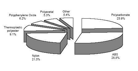 ABS Market Share