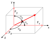 3D Statics Components of Force