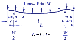 Beam Stress and Deflection Supported Beam