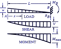 Structural Beam Deflection, Shear and Stress Equations and calculator for a Beam supported One End Cantilevered with Reversed Tapered Load.