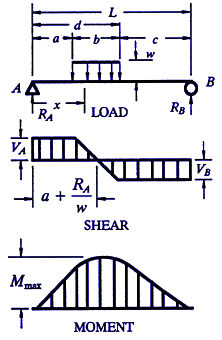 Structural Beam Deflection, Shear and Stress Equations and calculator for a Beam supported One End Cantilevered with Reversed Tapered Load.