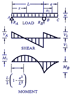 Structural Beam Deflection, Shear and Stress Equations and calculator for a Beam supported One End Cantilevered with Reversed Tapered Load.