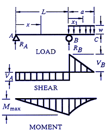 Structural Beam Deflection, Shear and Stress Equations and calculator for a Beam supported One End Cantilevered with Reversed Tapered Load.