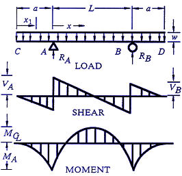 Structural Beam Deflection, Shear and Stress Equations and calculator for a Beam supported One End Cantilevered with Reversed Tapered Load.