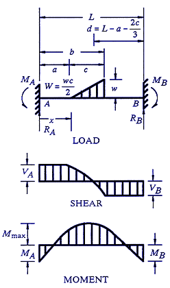 Structural Beam Deflection, Shear and Stress Equations and calculator for a Beam supported One End Cantilevered with Reversed Tapered Load.