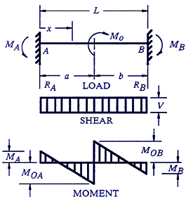 Structural Beam Deflection, Shear and Stress Equations and calculator for a Beam supported One End Cantilevered with Reversed Tapered Load.