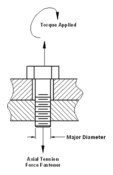 Torque Force Design Equations