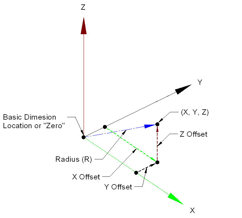 The calculated spherical Coordinate System