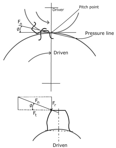 Spur Gear Tooth Forces