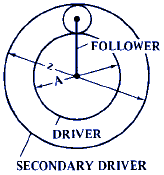 Ratios of Planetary or Epicyclic Gear Assemblies