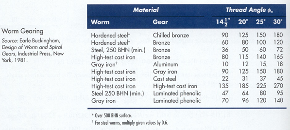 Mechanical Engineering Data