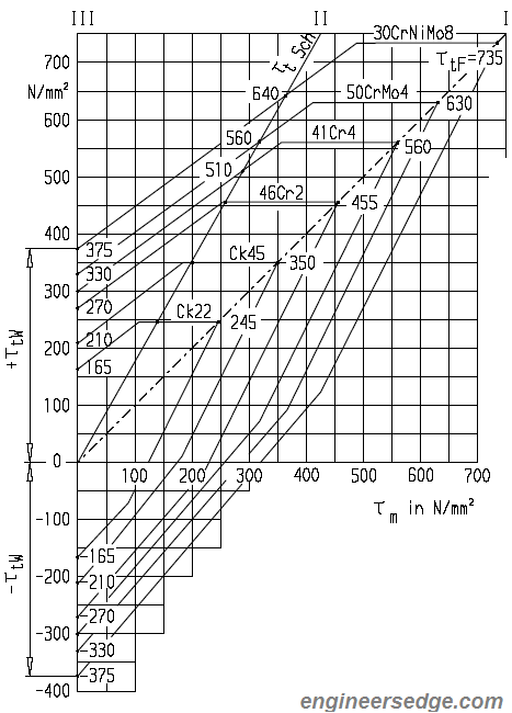 Torsional Fatigue Strength 