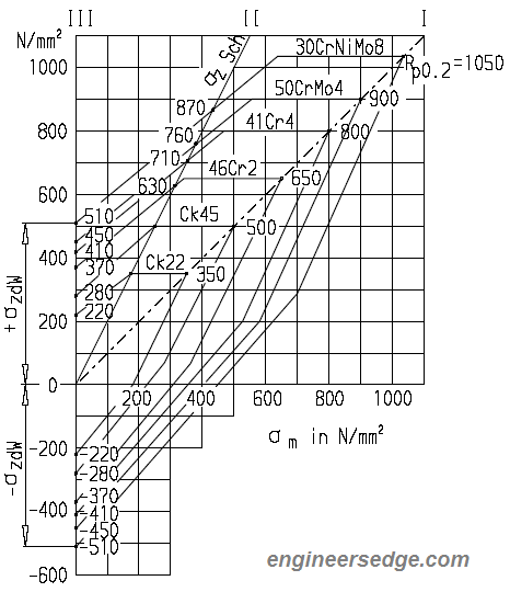 Tension/compression fatigue strength