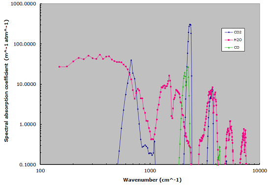 Transmissivities, Emissivities, Spectral Absorption Coefficients