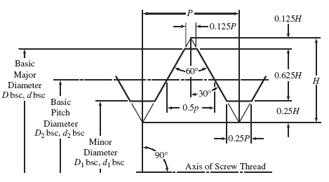 Basic Screw Thread Profile