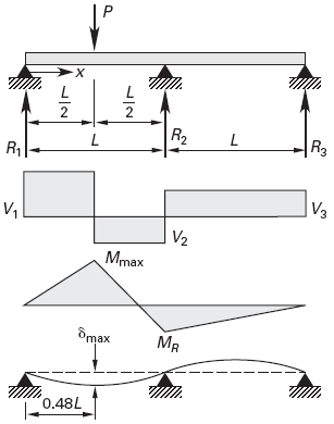 Beam Three Supports Concentrated Load between two supports