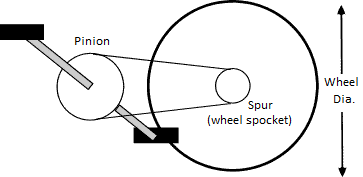 Bicycle Gear - chain Ration and Speed Ratio