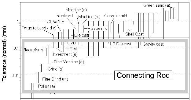 Cost-Based Ranking for Manufacturing Process Selection