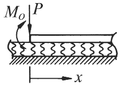 Elastic Beam Loading Single Point and Moment 