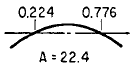 Beam with Ends Free Angular Natural Frequency Equations and Calculator 1