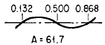 Beam with Ends Free Angular Natural Frequency Equations and Calculator 2