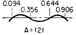 Beam with Ends Free Angular Natural Frequency Equations and Calculator 3