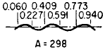 Beam with Ends Free Angular Natural Frequency Equations and Calculator 5