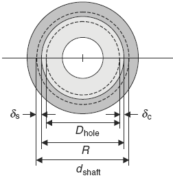 Clearance or Interference from Mechanical Tolerance Standards