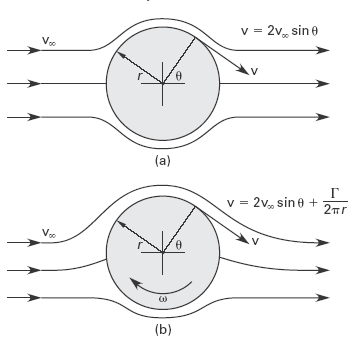 Flow Over a Cylinder 