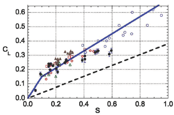 Experimental results for CL