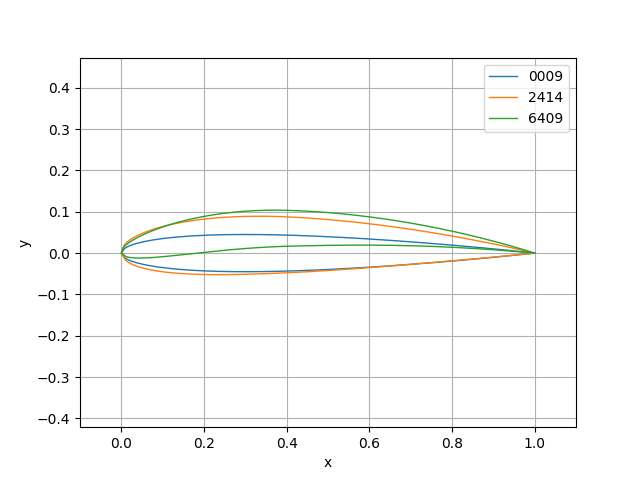 NACA Airfoil