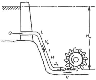 Pelton Wheel with Drop