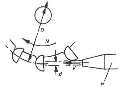 Pelton Turbine Angular Forces and wheel speed