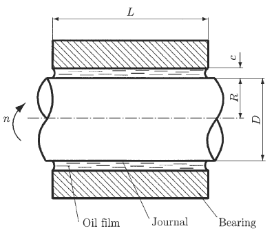 Petroff's Equation Hydrodynamic Lubrication