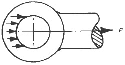 Crushing Stress in Pin Due to Eye Forces Formula