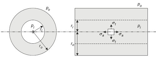 Axial Cylinder Stress Equations and Calculator