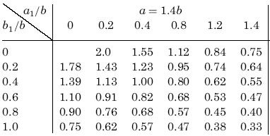 Tables for ß