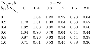 Tables for ß