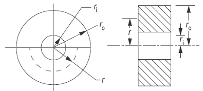 Rotating Ring Stress 