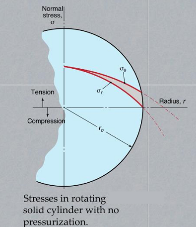 Rotating Solid Cylinder Stress