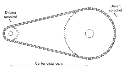 Simple chain drive.