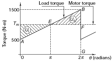 Turning Moment Diagram 