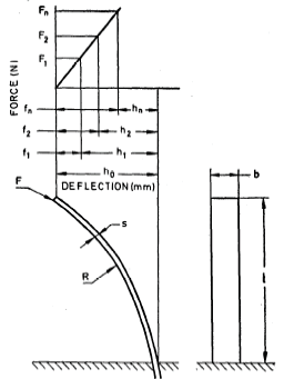 Spring Characteristic Diagram