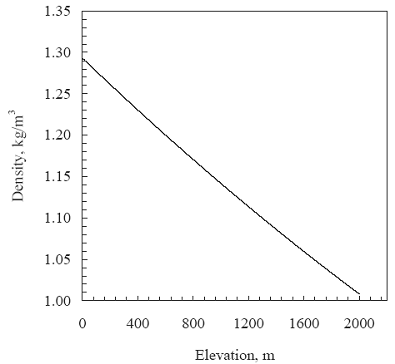 Density vs elevation