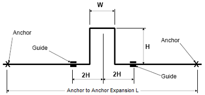 Thermal Expansion U Shape Loop Equations and Calculator for Pipe