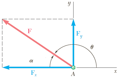 Force F exerted on a bolt