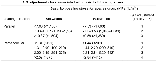 Basic bolt-bearing stress