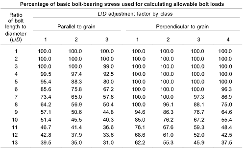 Percentage of basic stress 