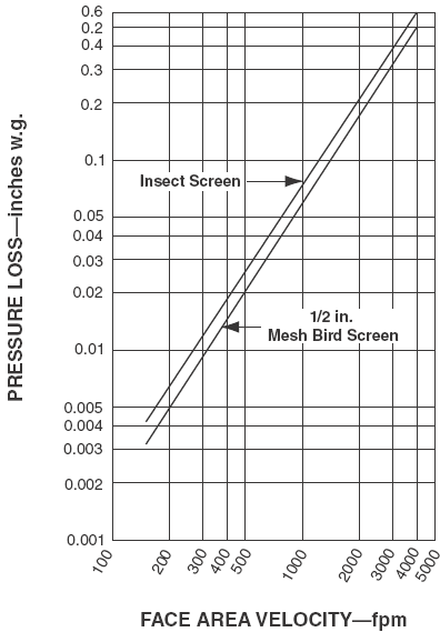 Face Area Velocity