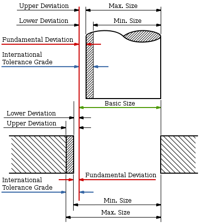 Illustration of Tolerance Zones